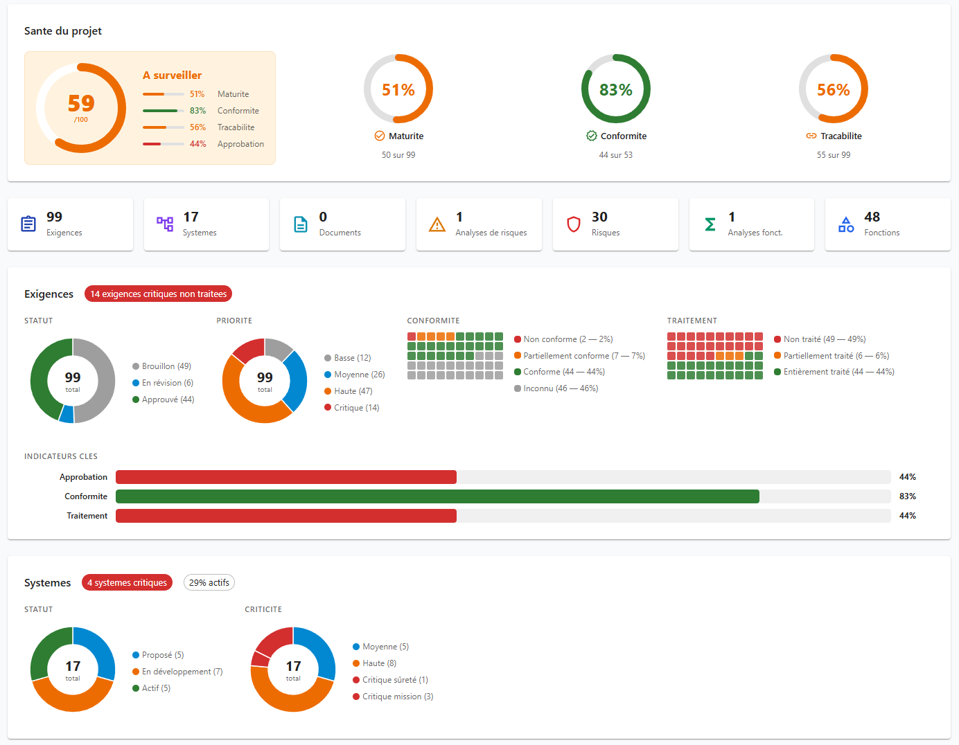 Tableau de bord Nexus — santé projet, exigences et systèmes